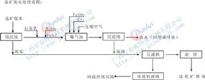 選礦廢水處理的方法與流程