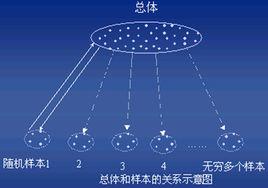 抽樣分布