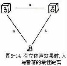 人與音箱最佳距離