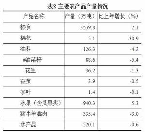 主要農產品產量圖