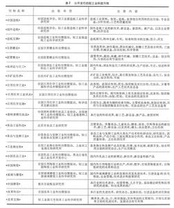 中國輕工業科學研究機構