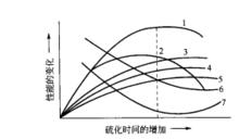 物理性能隨硫化時間變化