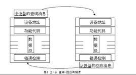 MODBUS協定