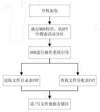 從硬碟啟動到檔案讀寫的流程圖