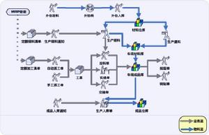 MRP生產管理軟體