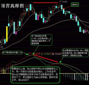 macd 指標 頂 背離 與底