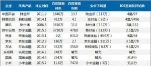 網際網路金融公司排名	