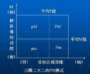 三隅二不二的PM模型