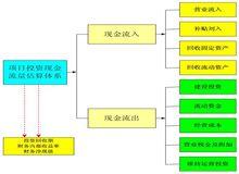 投資現金流估算