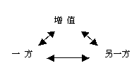 （圖）循環行銷