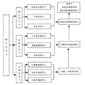 地區競爭力