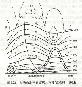 阻塞形勢