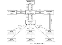 SMS[簡訊通群發系統]