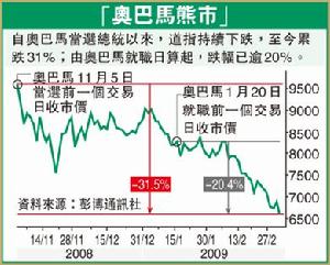 （圖）歐巴馬熊市