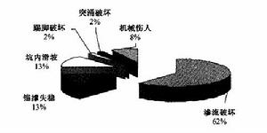 施工事故原因