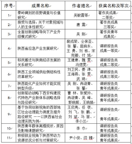 省第十三次哲學社會科學優秀成果獎該院獲獎名單