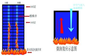 煙囪效應