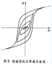 圖2 強磁體的正常磁化曲線