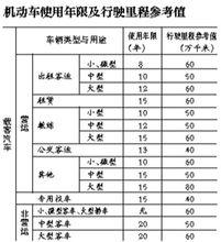 機動車使用年限及行駛里程參考