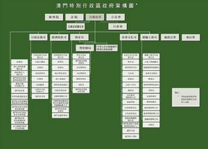 澳門政府組織結構圖