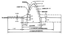 半正弦衝擊脈衝