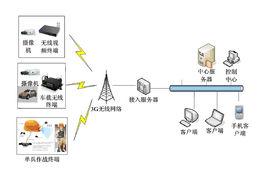 3G視頻監控