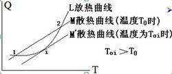 著火溫度