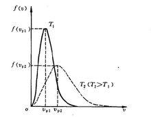 溫度不同的速率分布曲線