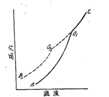 單變性轉變蒸汽壓曲線圖