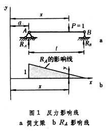 影響線