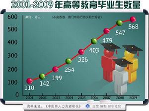 2001－2009年高等教育畢業生數量