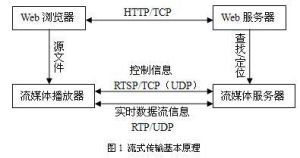 流媒體技術原理