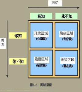 喬哈里資訊窗