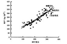 河南省冬小麥單產與植被指數（NDVI）之間的相關關係