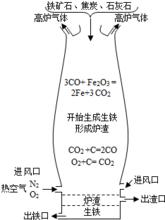 高爐煉鐵圖