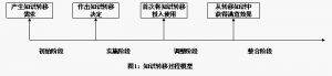 知識轉移過程模型