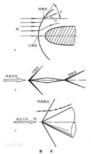 脫體激波