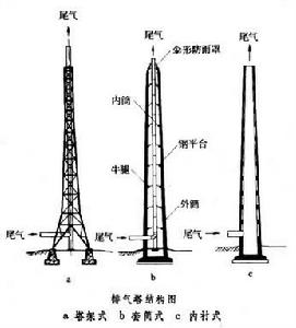 排氣塔