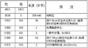 磁碟引導區結構