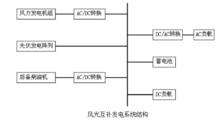 風力-光伏電力系統