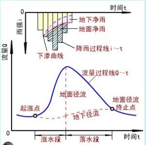 流域產流