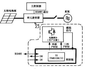 每個單元逆變器的控制部分