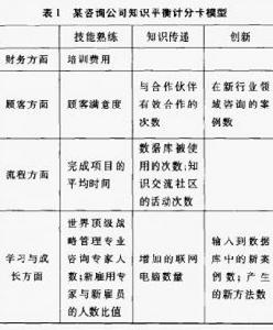 知識平衡計分卡