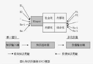 Image:知識價值鏈模型5.jpg