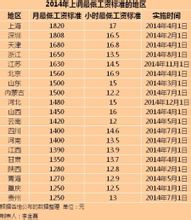 19個地區2014年最低工資標準