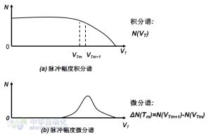 脈衝幅度譜