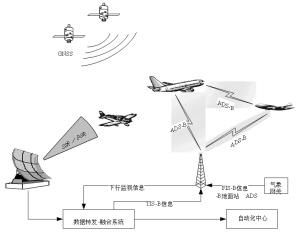 ADS-B系統