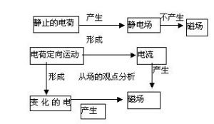 變化的電場產生磁場