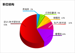 光伏人才招聘網站內人才職位架構