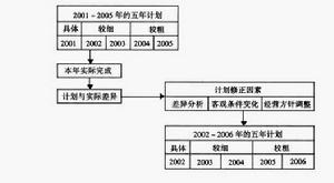 滾動計畫法